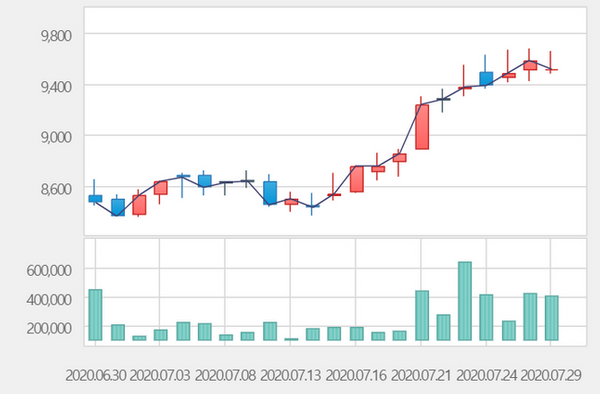 HDC 주가 변동 추이 ⓒ한국거래소