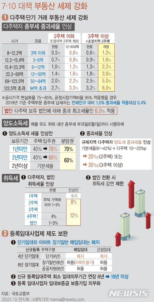 [서울=뉴시스]정부가 다주택자의 종합부동산세(종부세) 최고 세율을 현재보다 두 배 가까운 최대 6%까지 올린다. 보유 기간이 1년 안 된 집을 파는 투기성 거래를 막기 위해 양도소득세도 기존 40%에서 70%로 인상한다. (그래픽=안지혜 기자)  hokma@newsis.com