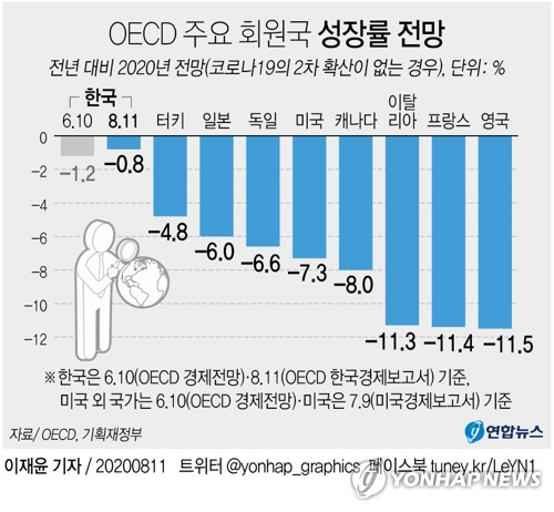 [그래픽] OECD 주요 회원국 성장률 전망 (서울=연합뉴스) 이재윤 기자 = 경제협력개발기구(OECD)가 올해 한국의 경제성장률 전망치를 -0.8%로 상향 조정했다. 이는 지난 6월 10일에 발표한 OECD 경제 전망에 담긴 -1.2%보다 0.4%포인트 상향조정된 수치다.yoon2@yna.co.kr  트위터 @yonhap_graphics  페이스북 tuney.kr/LeYN1