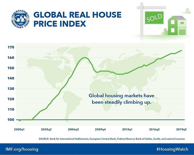 IMF 집계 세계 실질 주택가격 지수 추이 [IMF 홈페이지]