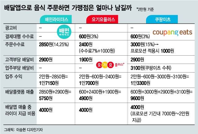 주문중개+배달대행 플랫폼의 가맹점 수수료 비교.