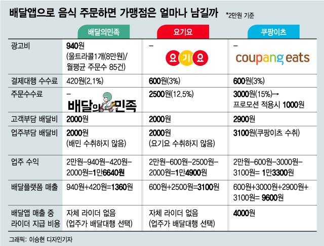 주문중개 플랫폼 배달의민족, 요기요와 쿠팡이츠 수수료 비교.