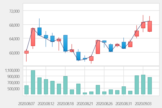 한국금융지주 주가 변동 추이 ⓒ한국거래소