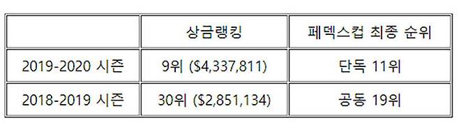임성재 두 시즌 성적 비교