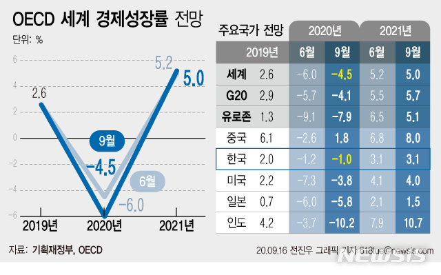 OECD는 중간경제전망에서 한국의 올해 경제성장률 전망치를 -1.0%로 평가했다. /그래픽=뉴시스
