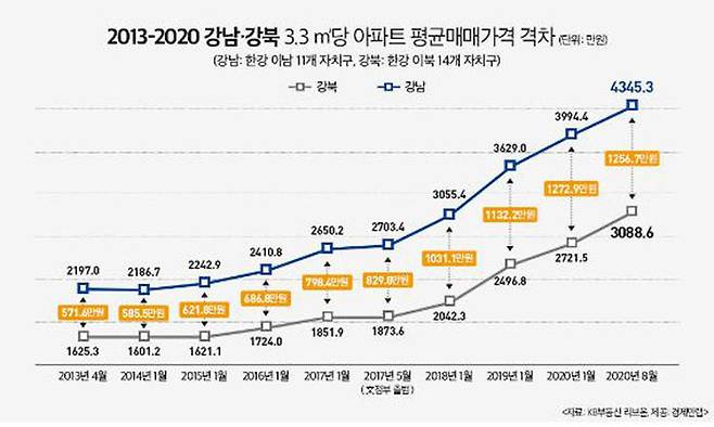 강남·강북 3.3㎡당 아파트 평균매매 시세 격차