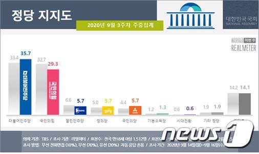 리얼미터 제공 © 뉴스1