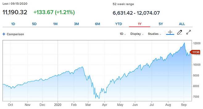 미국 나스닥 지수