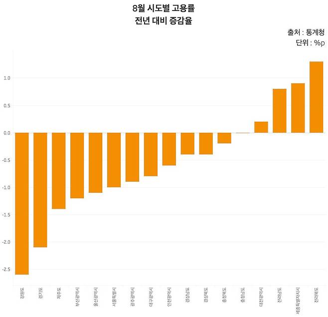 8월 시도별 고용률 전년 대비 증감율. /그래프=신현보 한경닷컴 기자