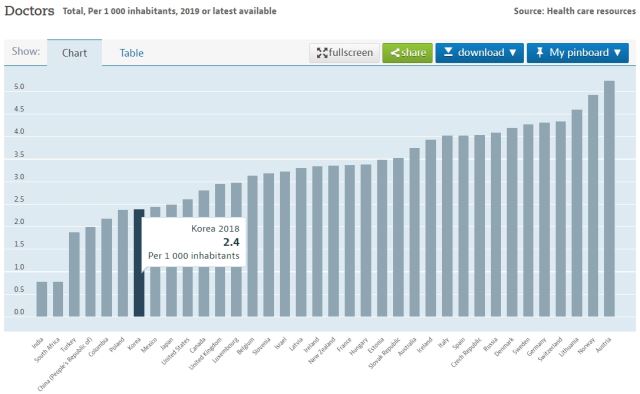 인구수 1000명당 의사 수. 한국은 2.4명으로 OECD 최하위권에 속한다. 출처: OECD
