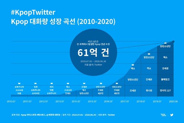 2010~2020년까지 트위터 내 K팝 대화량 성장 곡선. 2016년 하반기부터 2017년 상반기 사이, 2017년 하반기부터 2018년 상반기 사이 K팝 관련 대화량이 크게 늘었다. 트위터 제공