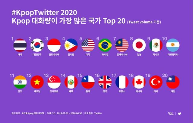 K팝 관련 콘텐츠 트윗량 순위. 태국이 1위를 기록했다. 트위터 제공