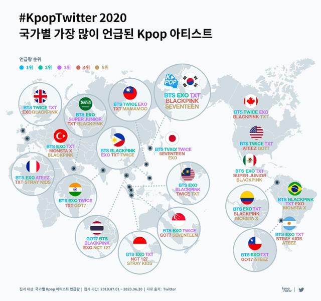 방단소년단은 20개 국가 중 태국을 제외한 19개국에서 1년간 가장 많이 언급된 K팝 가수에 올랐다. 트위터 제공