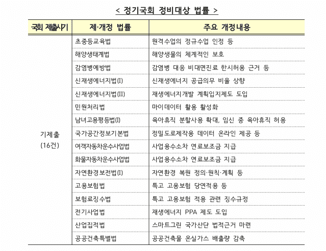 국회에 기제출된 '한국판 뉴딜' 관련 제·개정 법안. 자료=기획재정부