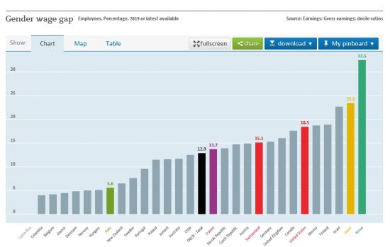 OECD가 발표한 성별 임금격차(2019년 기준)