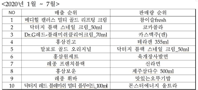 [서울=뉴시스] 군마트 매출 순위 및 판매량 순위. 2020.10.05. (표=황희 의원실 제공)