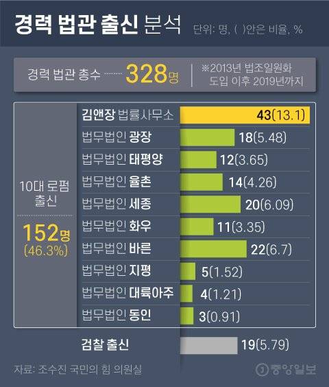 경력 법관 출신 분석. 그래픽=김영희 02@joongang.co.kr