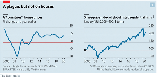G7 국가의 주택가격 상승률 및 주택사업자 주가지수