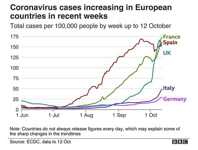 유럽에선 가을들어 코로나19 확진자가 다시 급증하고 있다. 지난주에만 약 70만명의 확진자가 유럽에서 발생했다. BBC 그래픽 .