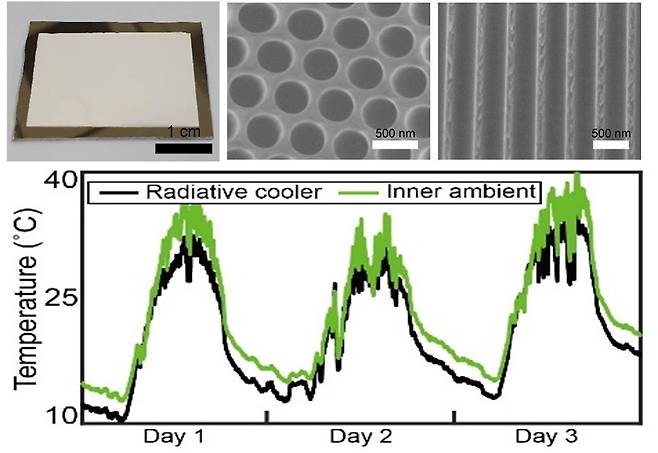 (위) 제작된 복사냉각소자의(왼쪽) 일반 사진과 주사 전자 현미경을 이용해 얻은(가운데) 위에서 바라본 사진과 (오른쪽) 단면 사진. (아래) 3일 간의 온도 측정 결과. 복사 냉각 소자(검은색 선)는 주변 온도(초록색 선)보다 더 낮은 온도를 나타내는 것을 관찰할 수 있다.[포스텍 제공]