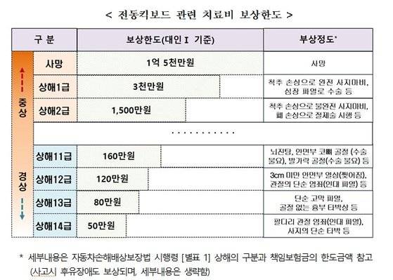 전동킥보드로 인한 교통사고로 피해를 입었을 때 받을 수 있는 보상한도. 금융감독원