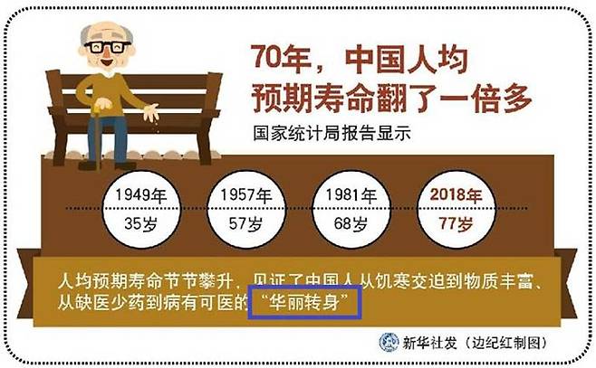 신화통신은 중국인의 기대수명이 70년 만에 2배 이상 증가했다며 '화려한 전환'이라는 표현을 썼다. (출처=신화통신)