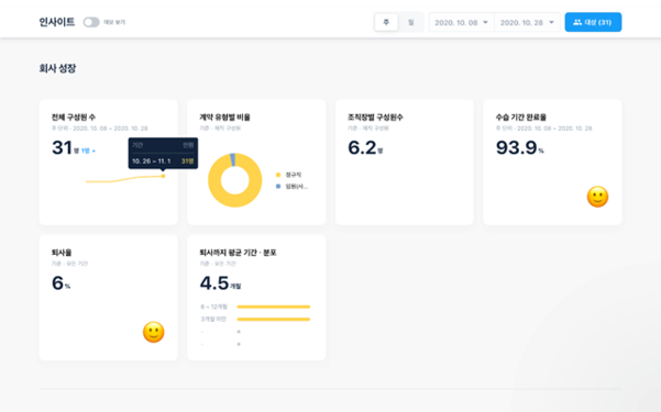 플렉스에서 최근 출시한 ‘인사이트’ 기능. 회사의 성장, 다양성, 보상, 근태 등 각종 인사 데이터를 시각화한 대시보드로 제공한다. /플렉스