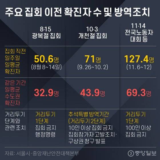 주요 집회 이전 확진자 수 및 방역 조치. 그래픽=김영희 02@joongang.co.kr