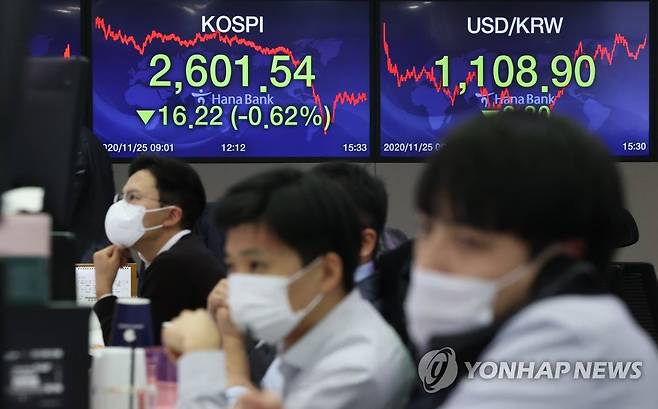 최고가 행진 멈춘 코스피 (서울=연합뉴스) 이진욱 기자 = 코스피가 25일 사흘 만에 최고가 행진을 멈췄다. 이날 코스피는 전날보다 16.22포인트(0.62%) 내린 2,601.54에 거래를 마쳤다. 사진은 이날 서울 중구 하나은행 본점 딜링룸. 2020.11.25 cityboy@yna.co.kr