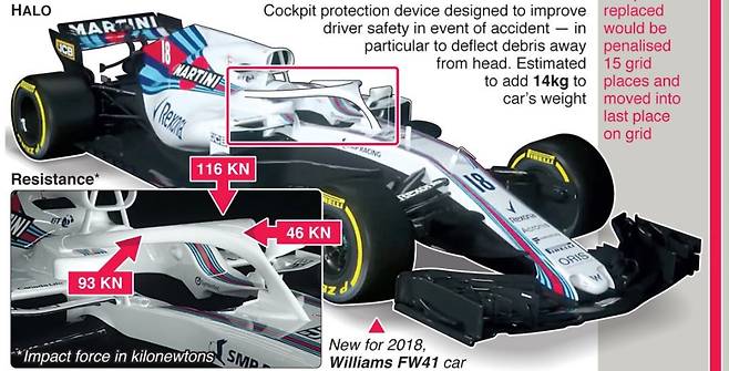헤일로가 무엇인지 궁금하셨죠? 운전석 위에 설치한 Y자 보호장치가 바로 헤일로. 차량이 뒤집어져도 운전자의 머리를 보호해준다./F1제공