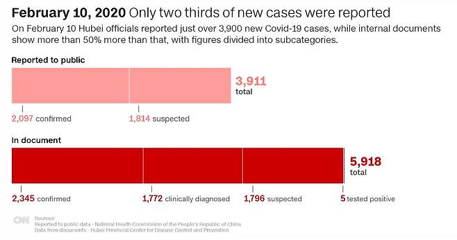 지난 2 월 10 일 중국은 후베이성의 신규 확진자 수가 3911건이라고 발표했다. 하지만 이번에 입수된 문건에 따르면 실제 확인된 신규 확진자는 5918건이었다./CNN