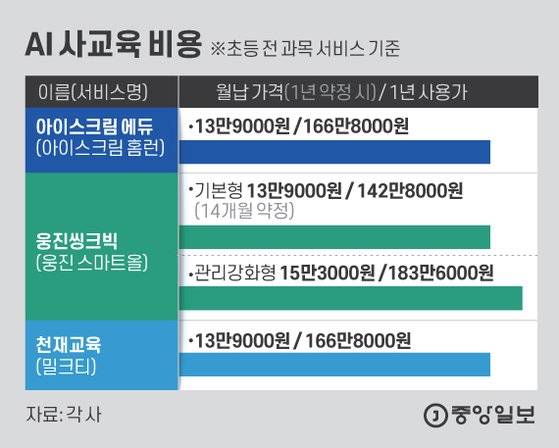 주요 AI 사교육 비용. 그래픽=김은교 kim.eungyo@joongang.co.kr