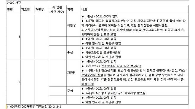 윤석열 총장 측이 제공한 '주요 특수·공안사건 재판부 분석' 문건 5쪽 내용