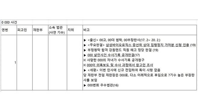 윤석열 총장 측이 제공한 '주요 특수·공안사건 재판부 분석' 문건 6쪽 내용