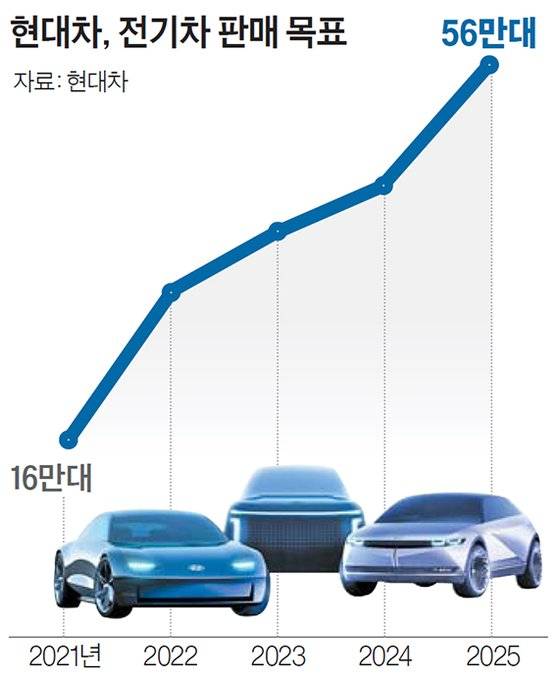 현대차, 전기차 판매 목표
