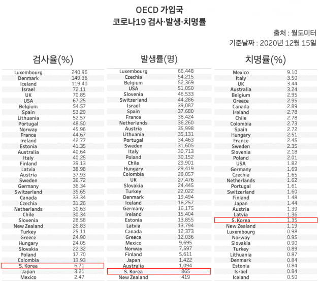 OECD가입 37개의 코로나19 검사·발생·치명률. 이중 한국의 검사율은 35위, 발생률 36위, 치명률은 27위로 나타났다. /그래프=신현보 한경닷컴 기자