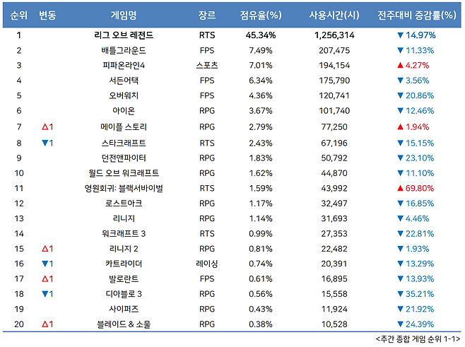 12월 2주 PC방 순위(자료출처-게임트릭스)
