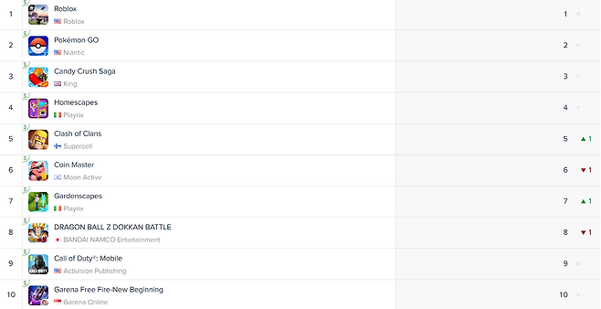 미국 iOS 매출 순위(자료출처-앱애니)