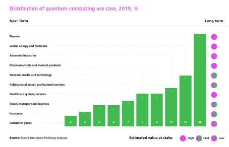 2019년 양자컴퓨팅 사용사례 <자료:전문가 인터뷰, 맥킨지>