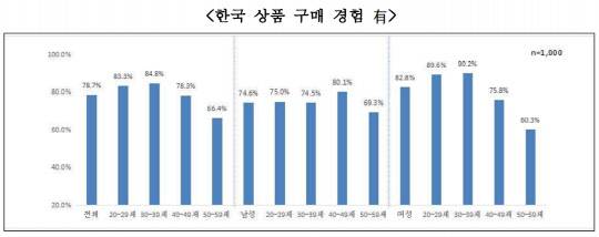 '코로나19 이후 중국 소비자 트렌드 설문조사' 결과. <한국무역협회 제공>