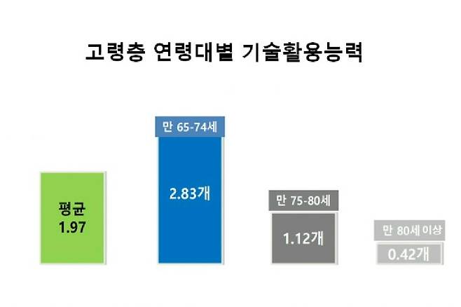 전자기기 10개에 대한 연령별 기술활용능력 조사. (그래프=경희대학교 동서의학대학원 노인학과 김영선 교수 제공)