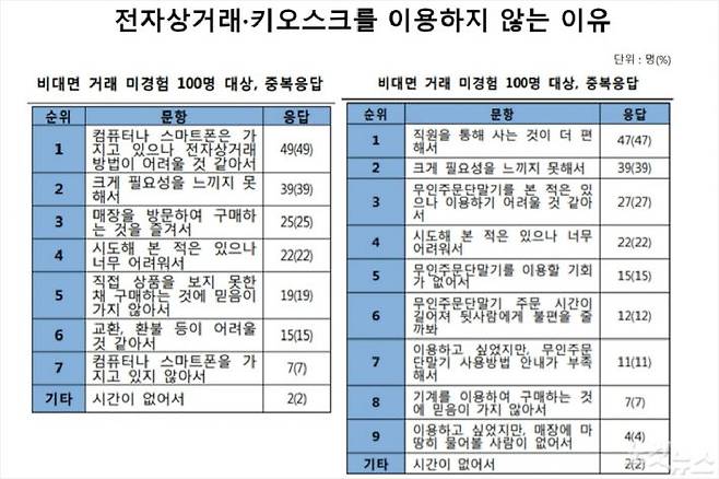 (자료 출처=한국소비자원 시장조사국)
