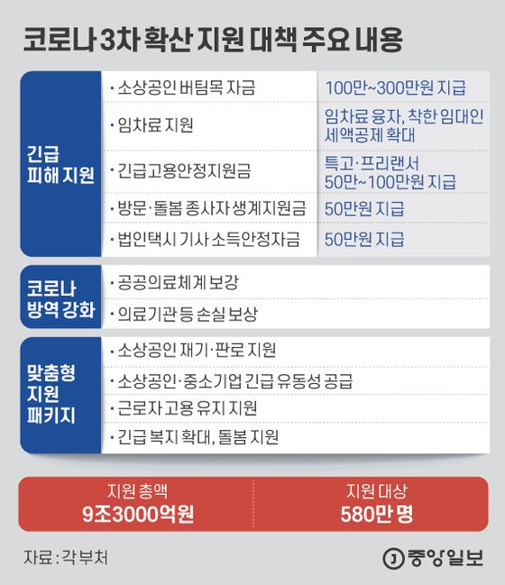 코로나 3차 확산 지원 대책 주요 내용. 그래픽=김은교 kim.eungyo@joongang.co.kr