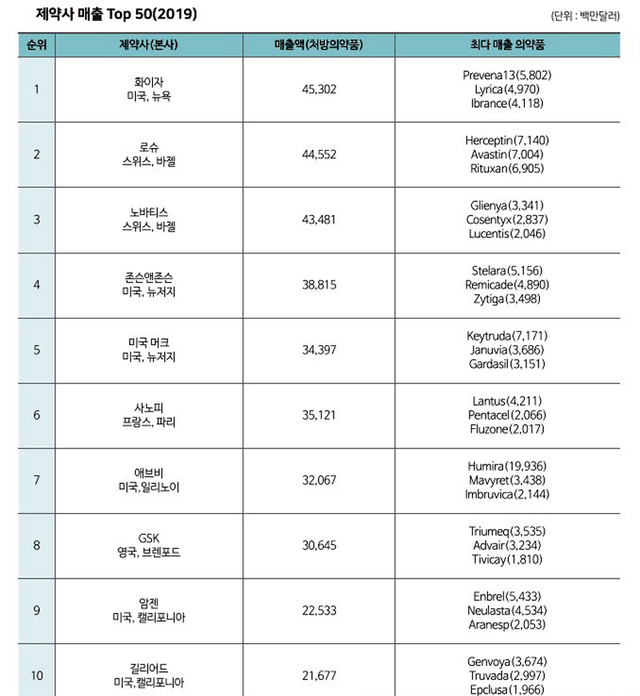 [서울=뉴시스] 2019년 처방의약품 기준 매출 탑10(출처: 한국제약바이오협회 ‘2020 제약바이오산업 데이터북’)