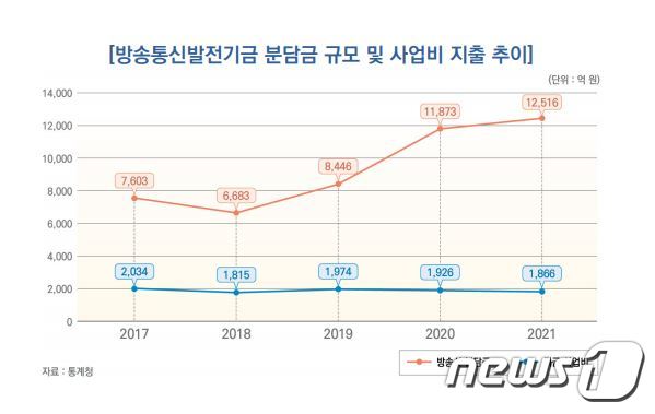 방송사 분담금(붉은색)과 기금사업비(파랑) 추이 (방통위 제공) © 뉴스1