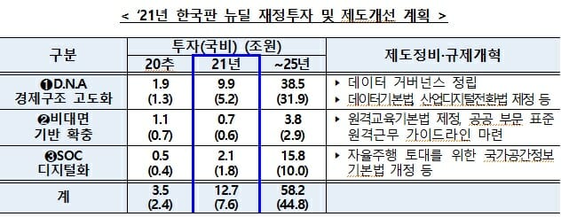 2021년 한국판 뉴딜 재정투자 및 제도개선 계획(이미지=과기정통부)
