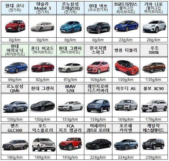 국내 판매 중인 주요 자동차 온실가스 배출량(10인승 이하). 환경부 제공