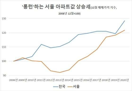 자료: 한국부동산원