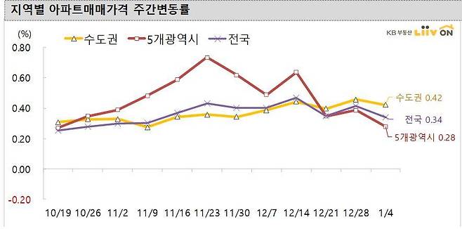 지역별 아파트 매매가격 주간 변동률(KB 부동산 리브온 제공). © 뉴스1