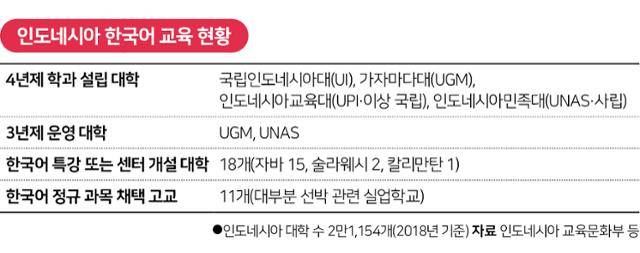 인도네시아 한국어 교육 현황. 그래픽=송정근 기자
